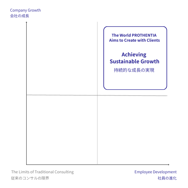 PROTHENTIA Growth Framework - 4象限図表：Company Growth、Sustainable Growth、Traditional Consulting Limits、Employee Development